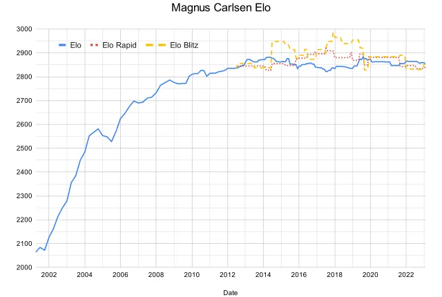 Elo-Wert Magnus Carlsen